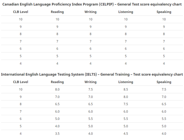 CELPIP Vs IELTS Which One Should You Take In 2023