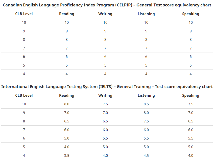 CELPIP vs IELTS Test Score Equivalency Chart