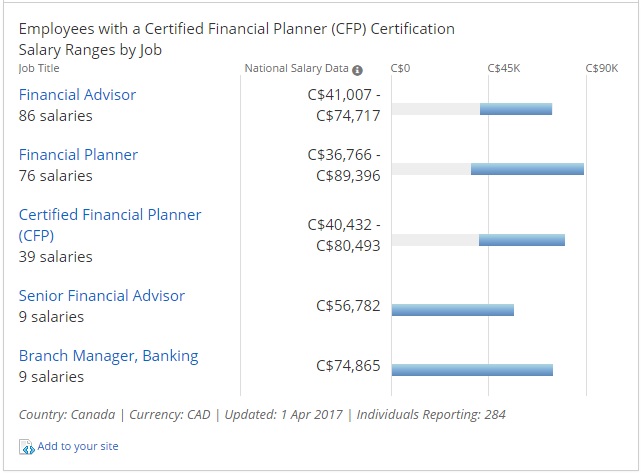 CFP Salaries